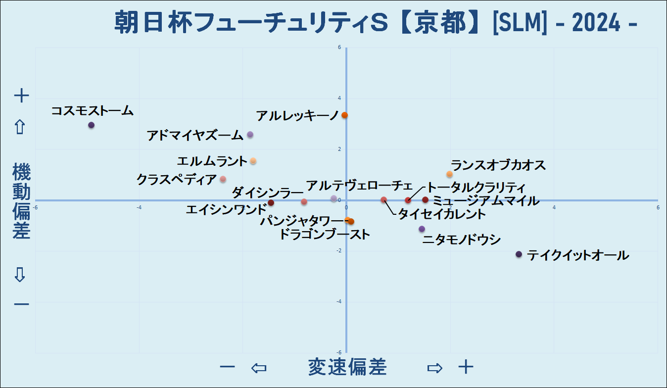 2024　朝日杯ＦＳ　機変マッピング